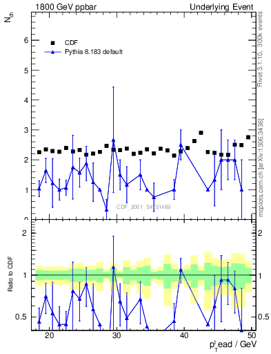 Plot of nch-vs-pt-trns in 1800 GeV ppbar collisions