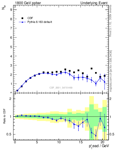 Plot of nch-vs-pt-trns in 1800 GeV ppbar collisions