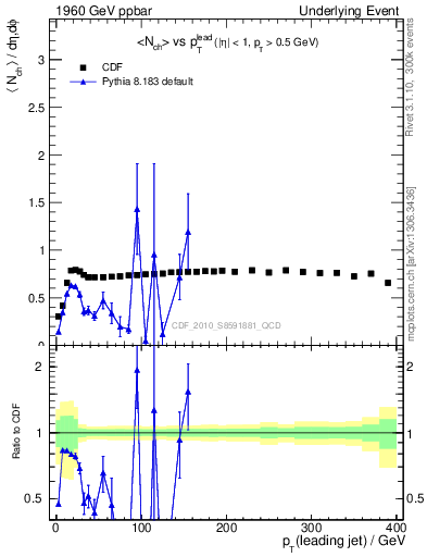 Plot of nch-vs-pt-trns in 1960 GeV ppbar collisions