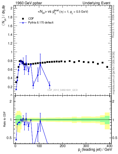 Plot of nch-vs-pt-trns in 1960 GeV ppbar collisions