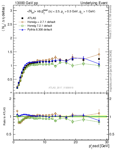 Plot of nch-vs-pt-trns in 13000 GeV pp collisions