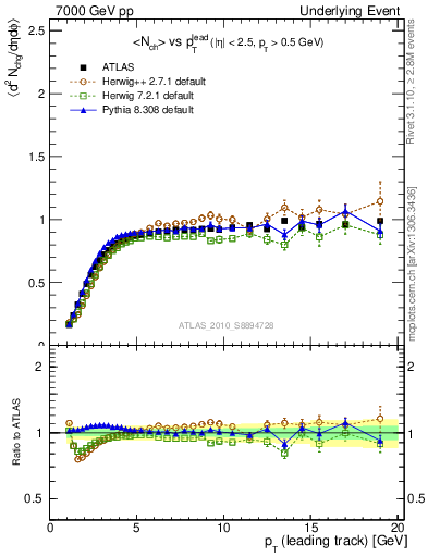 Plot of nch-vs-pt-trns in 7000 GeV pp collisions