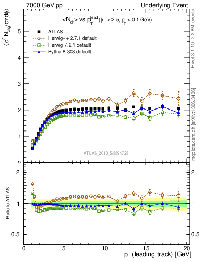 Plot of nch-vs-pt-trns in 7000 GeV pp collisions