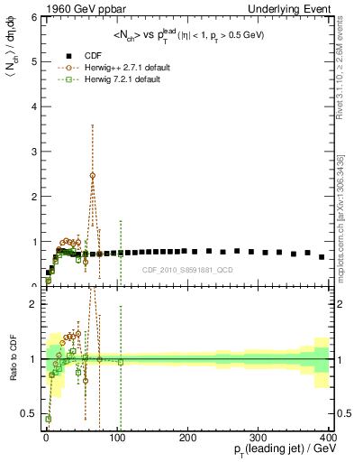 Plot of nch-vs-pt-trns in 1960 GeV ppbar collisions