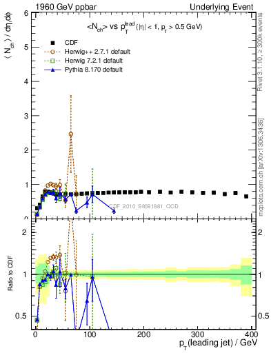 Plot of nch-vs-pt-trns in 1960 GeV ppbar collisions