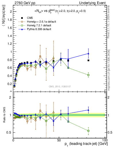 Plot of nch-vs-pt-trns in 2760 GeV pp collisions