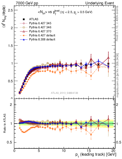 Plot of nch-vs-pt-trns in 7000 GeV pp collisions