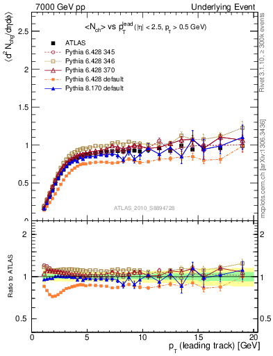 Plot of nch-vs-pt-trns in 7000 GeV pp collisions