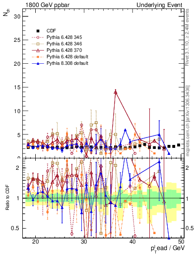 Plot of nch-vs-pt-trns in 1800 GeV ppbar collisions