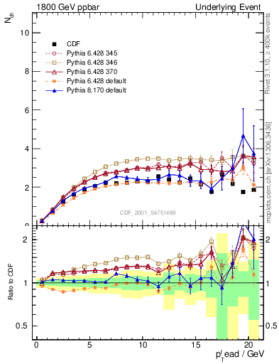 Plot of nch-vs-pt-trns in 1800 GeV ppbar collisions
