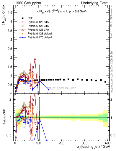 Plot of nch-vs-pt-trns in 1960 GeV ppbar collisions