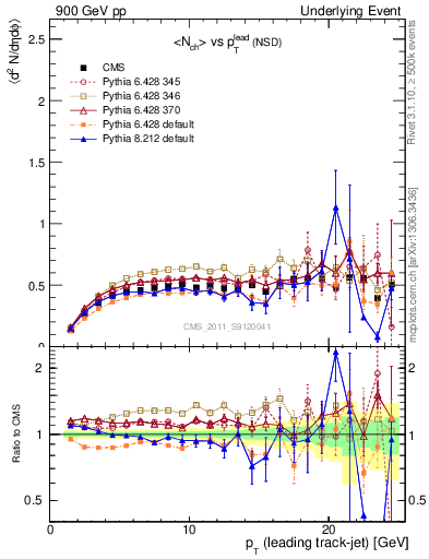Plot of nch-vs-pt-trns in 900 GeV pp collisions