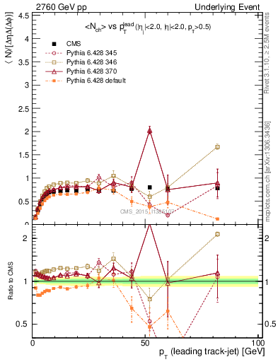 Plot of nch-vs-pt-trns in 2760 GeV pp collisions