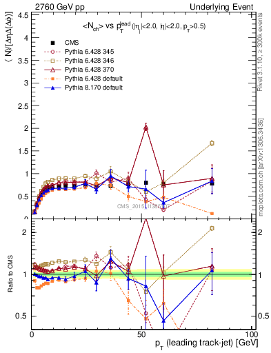 Plot of nch-vs-pt-trns in 2760 GeV pp collisions