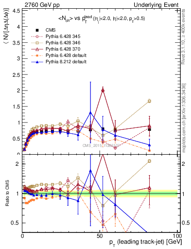 Plot of nch-vs-pt-trns in 2760 GeV pp collisions
