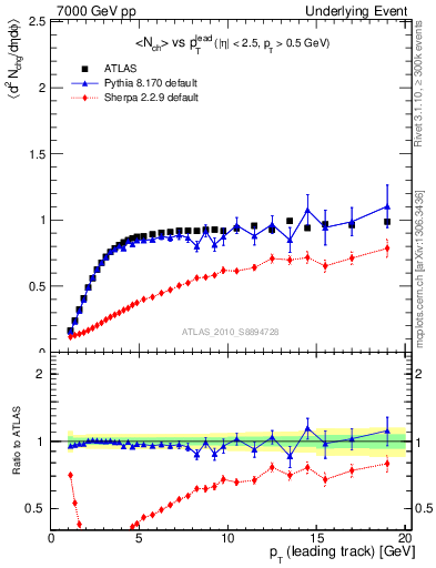 Plot of nch-vs-pt-trns in 7000 GeV pp collisions