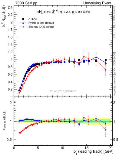 Plot of nch-vs-pt-trns in 7000 GeV pp collisions