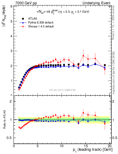 Plot of nch-vs-pt-trns in 7000 GeV pp collisions