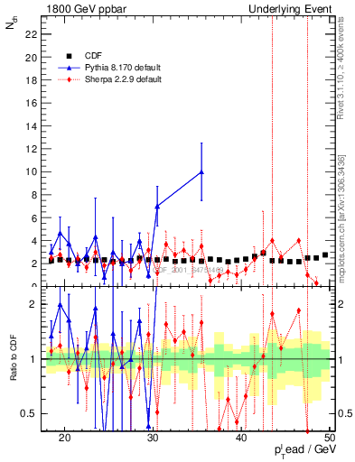 Plot of nch-vs-pt-trns in 1800 GeV ppbar collisions