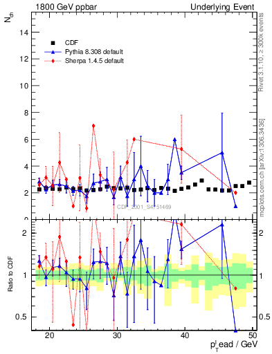Plot of nch-vs-pt-trns in 1800 GeV ppbar collisions