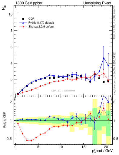 Plot of nch-vs-pt-trns in 1800 GeV ppbar collisions