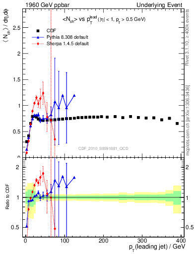 Plot of nch-vs-pt-trns in 1960 GeV ppbar collisions