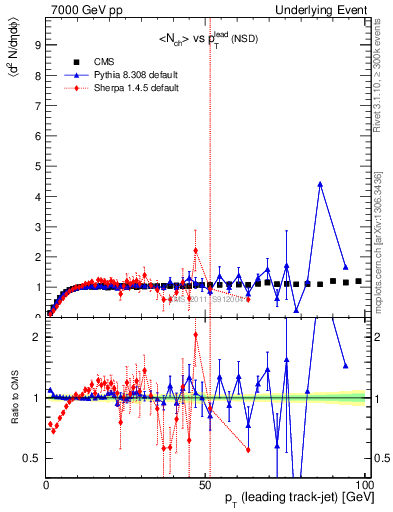 Plot of nch-vs-pt-trns in 7000 GeV pp collisions