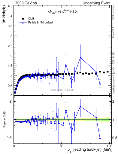 Plot of nch-vs-pt-trns in 7000 GeV pp collisions