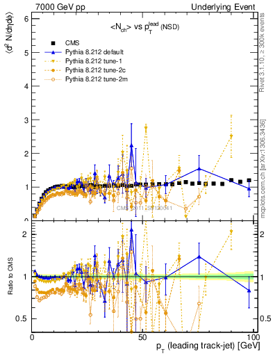 Plot of nch-vs-pt-trns in 7000 GeV pp collisions
