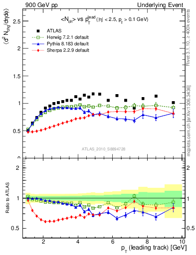 Plot of nch-vs-pt-trns in 900 GeV pp collisions