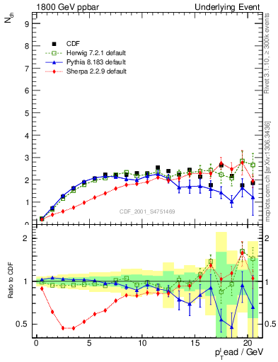 Plot of nch-vs-pt-trns in 1800 GeV ppbar collisions
