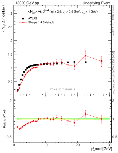 Plot of nch-vs-pt-trns in 13000 GeV pp collisions