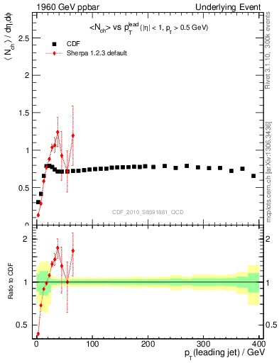 Plot of nch-vs-pt-trns in 1960 GeV ppbar collisions