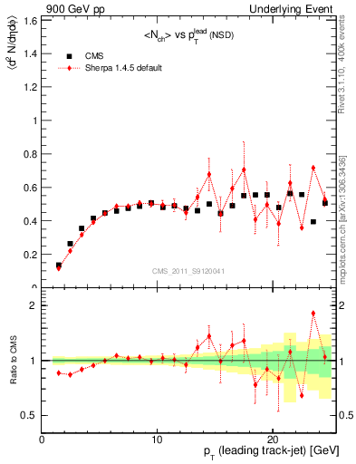 Plot of nch-vs-pt-trns in 900 GeV pp collisions