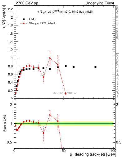Plot of nch-vs-pt-trns in 2760 GeV pp collisions