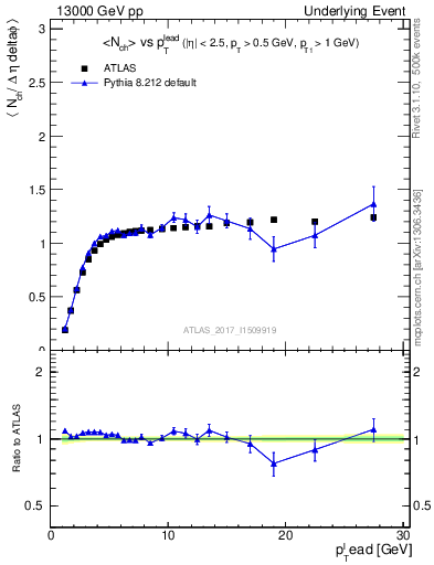 Plot of nch-vs-pt-trns in 13000 GeV pp collisions