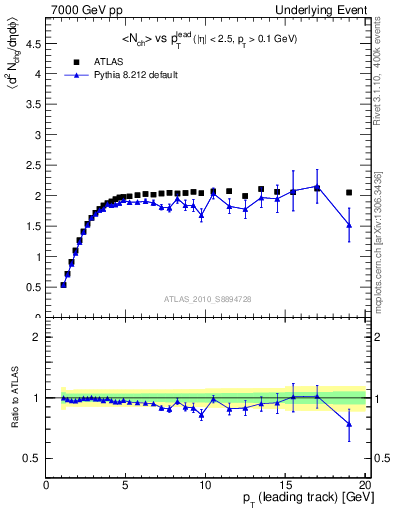 Plot of nch-vs-pt-trns in 7000 GeV pp collisions