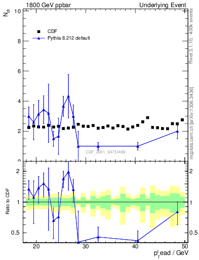 Plot of nch-vs-pt-trns in 1800 GeV ppbar collisions