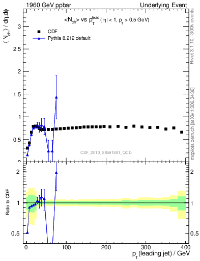 Plot of nch-vs-pt-trns in 1960 GeV ppbar collisions