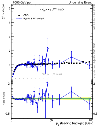Plot of nch-vs-pt-trns in 7000 GeV pp collisions