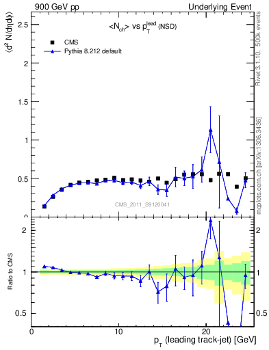 Plot of nch-vs-pt-trns in 900 GeV pp collisions