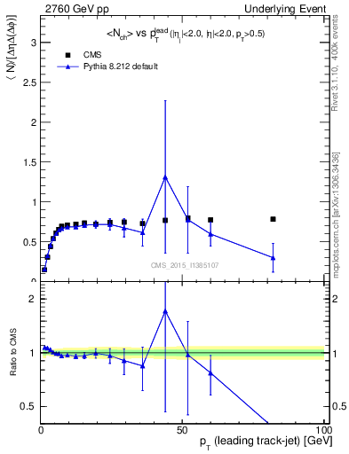 Plot of nch-vs-pt-trns in 2760 GeV pp collisions