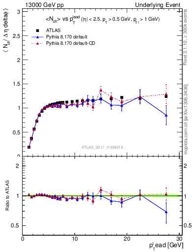 Plot of nch-vs-pt-trns in 13000 GeV pp collisions