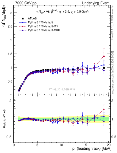 Plot of nch-vs-pt-trns in 7000 GeV pp collisions