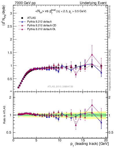Plot of nch-vs-pt-trns in 7000 GeV pp collisions