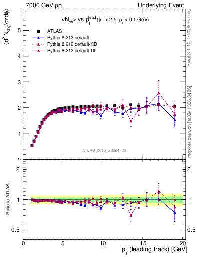 Plot of nch-vs-pt-trns in 7000 GeV pp collisions