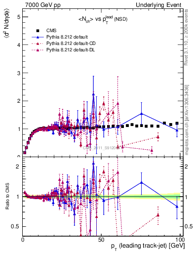 Plot of nch-vs-pt-trns in 7000 GeV pp collisions