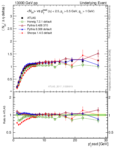 Plot of nch-vs-pt-trns in 13000 GeV pp collisions