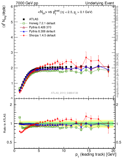 Plot of nch-vs-pt-trns in 7000 GeV pp collisions