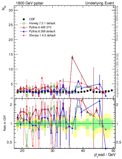 Plot of nch-vs-pt-trns in 1800 GeV ppbar collisions